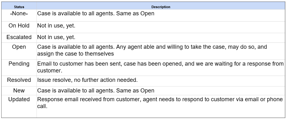 SF Case Status Reference.png