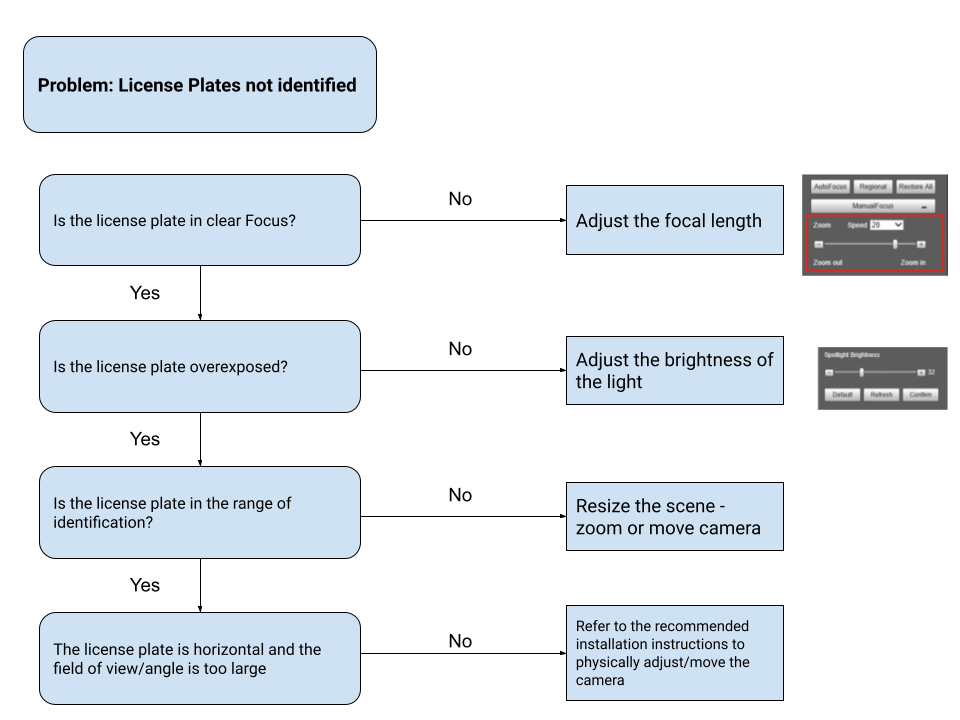 License Plate Recognition Troubleshooting Flowchart.png