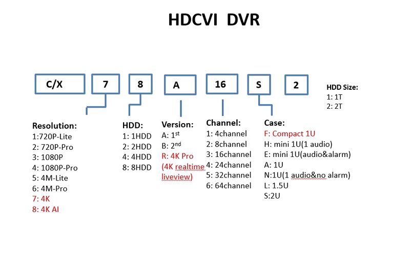 DNA HDCVI DVR Recorder Naming Rule.jpg